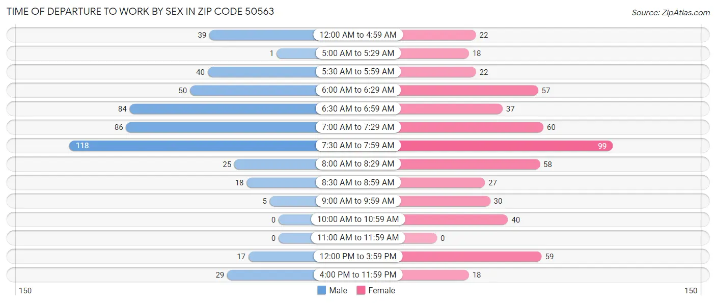 Time of Departure to Work by Sex in Zip Code 50563