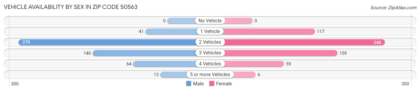 Vehicle Availability by Sex in Zip Code 50563