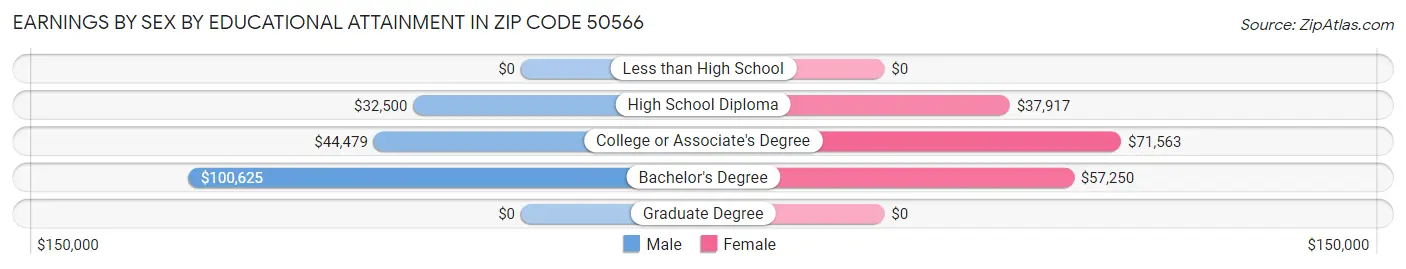 Earnings by Sex by Educational Attainment in Zip Code 50566
