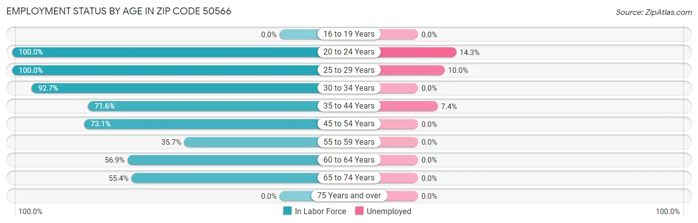 Employment Status by Age in Zip Code 50566
