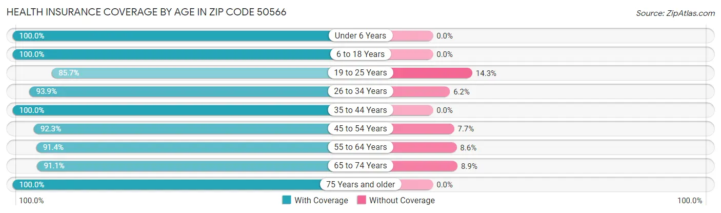 Health Insurance Coverage by Age in Zip Code 50566