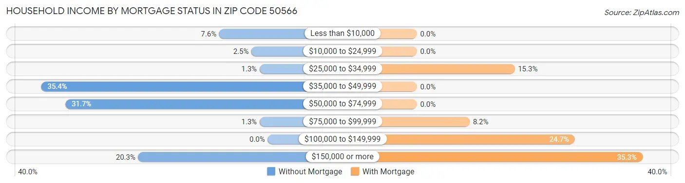Household Income by Mortgage Status in Zip Code 50566