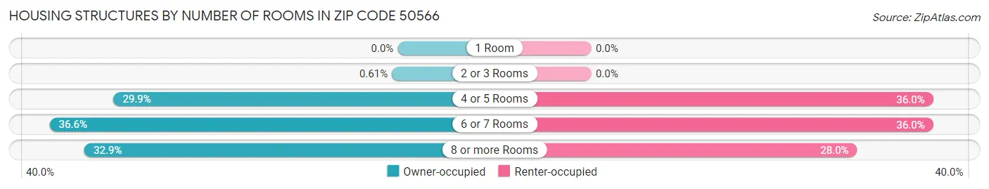 Housing Structures by Number of Rooms in Zip Code 50566