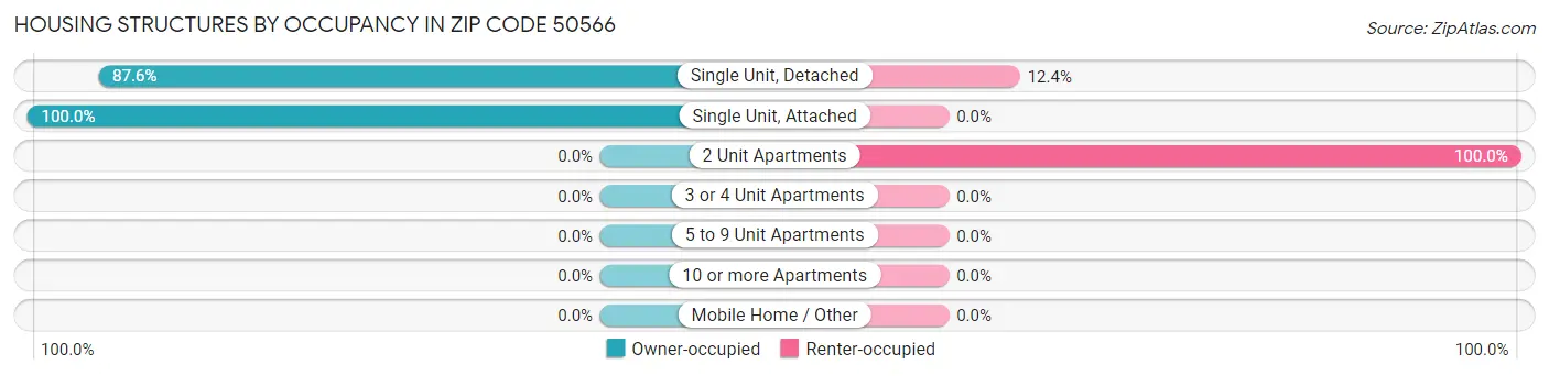 Housing Structures by Occupancy in Zip Code 50566