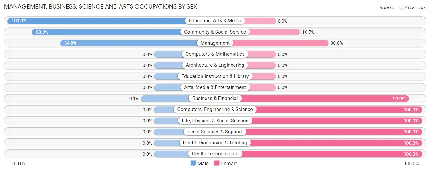 Management, Business, Science and Arts Occupations by Sex in Zip Code 50566