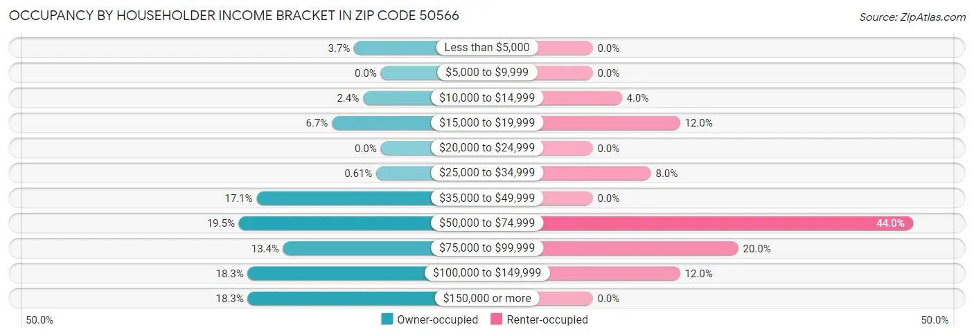 Occupancy by Householder Income Bracket in Zip Code 50566