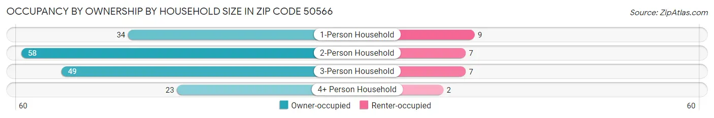 Occupancy by Ownership by Household Size in Zip Code 50566