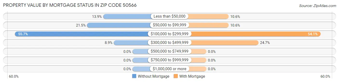 Property Value by Mortgage Status in Zip Code 50566