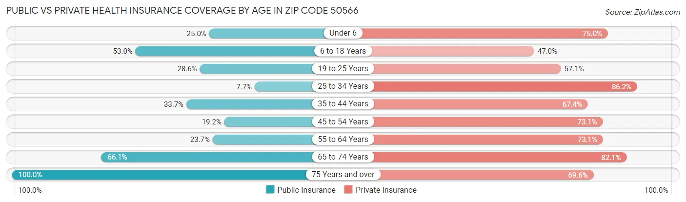 Public vs Private Health Insurance Coverage by Age in Zip Code 50566
