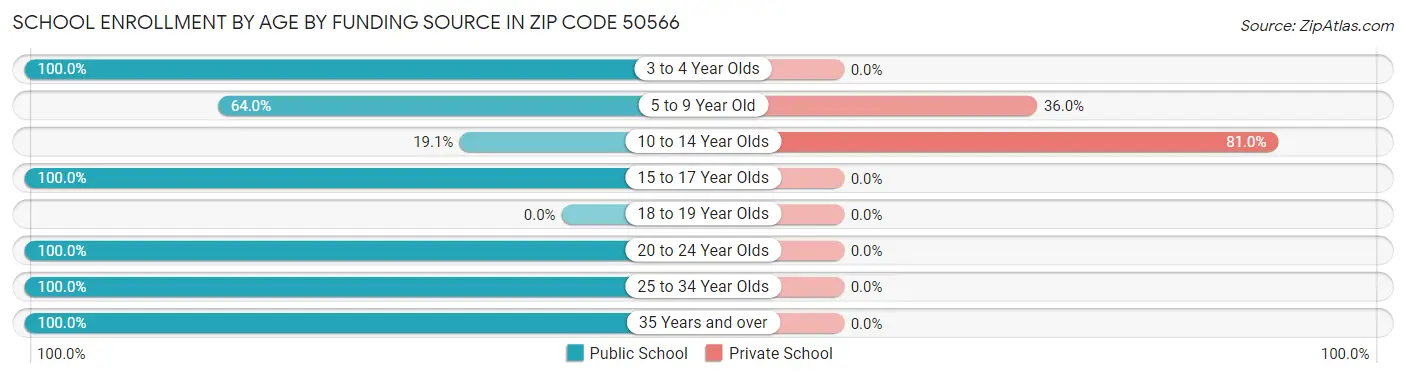 School Enrollment by Age by Funding Source in Zip Code 50566