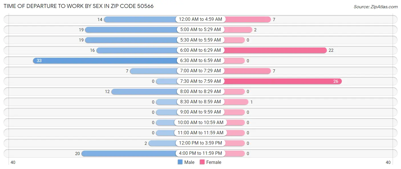 Time of Departure to Work by Sex in Zip Code 50566