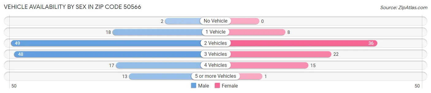 Vehicle Availability by Sex in Zip Code 50566
