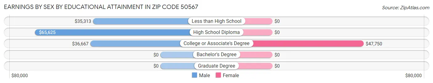 Earnings by Sex by Educational Attainment in Zip Code 50567