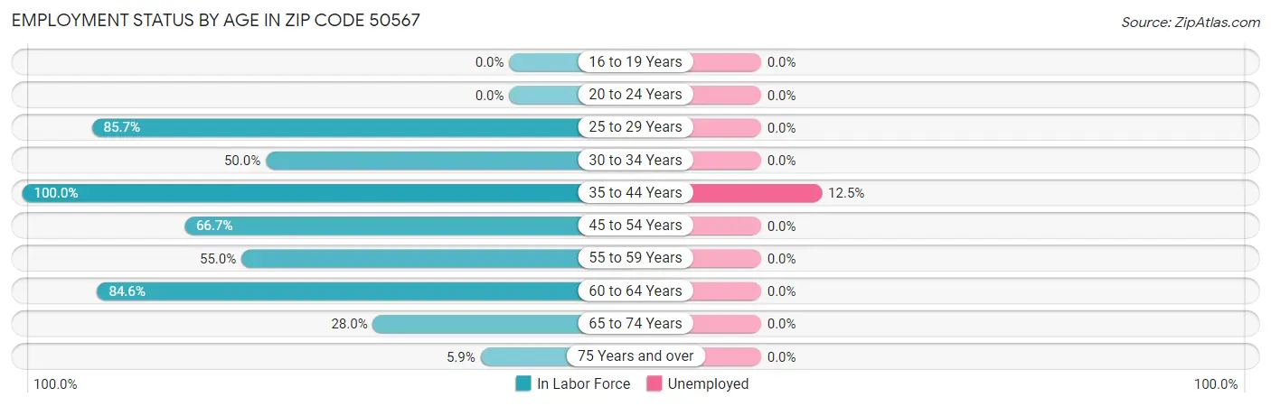 Employment Status by Age in Zip Code 50567