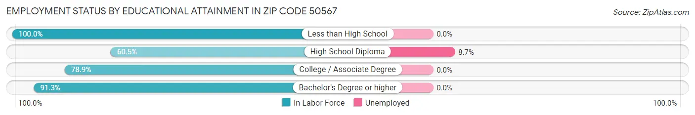 Employment Status by Educational Attainment in Zip Code 50567