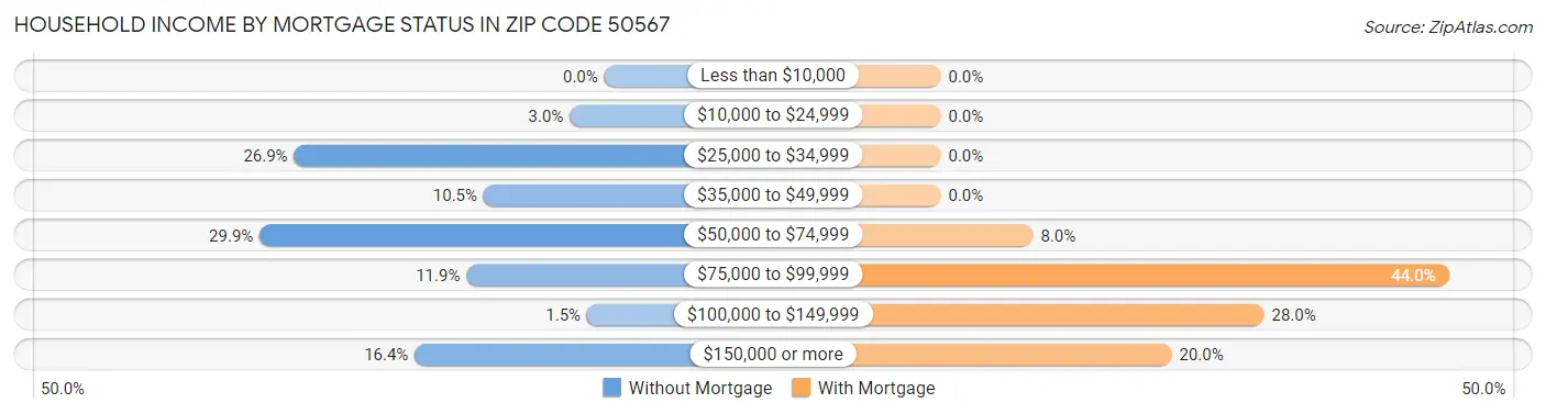Household Income by Mortgage Status in Zip Code 50567
