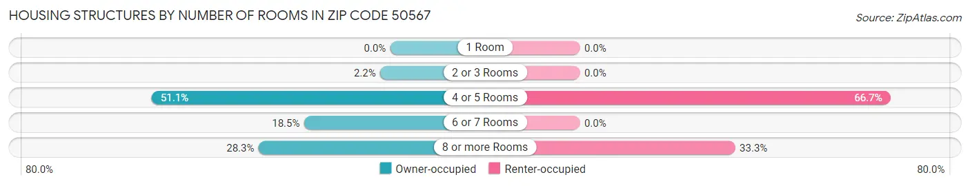 Housing Structures by Number of Rooms in Zip Code 50567
