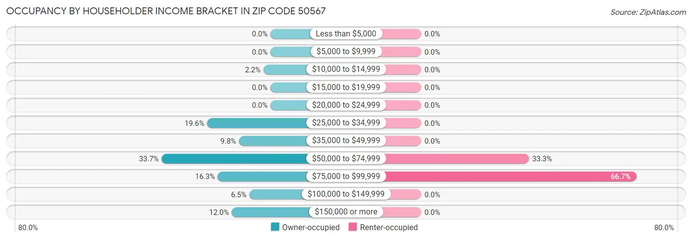 Occupancy by Householder Income Bracket in Zip Code 50567
