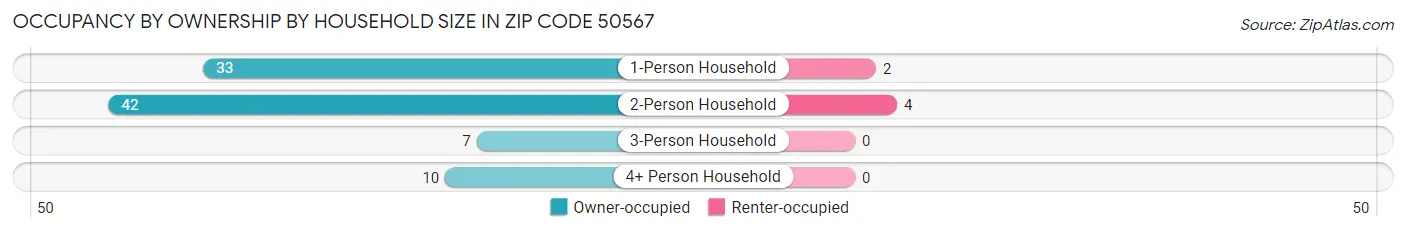 Occupancy by Ownership by Household Size in Zip Code 50567