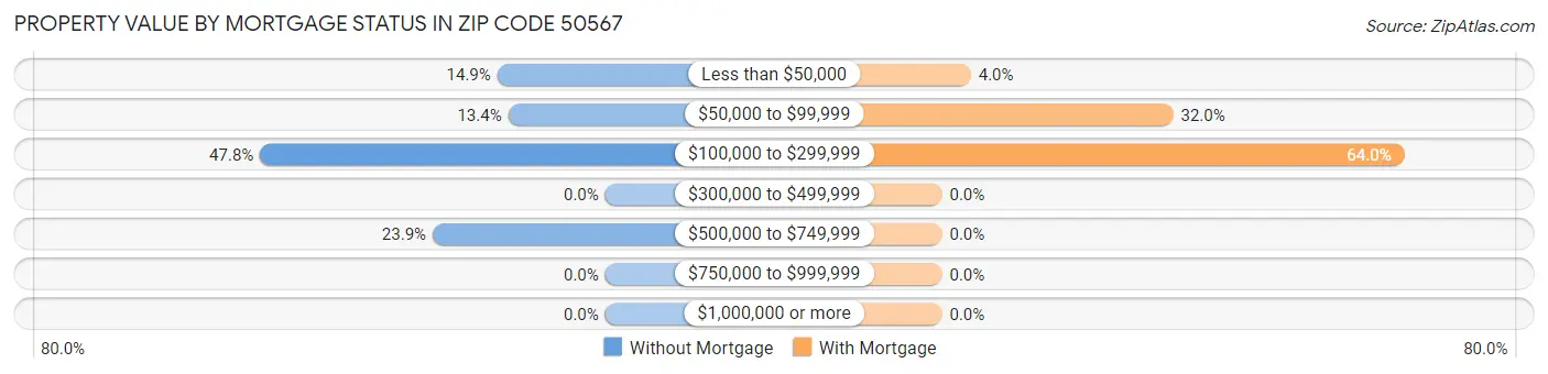 Property Value by Mortgage Status in Zip Code 50567