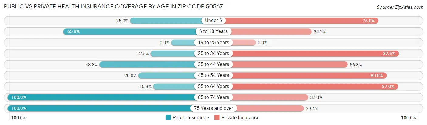 Public vs Private Health Insurance Coverage by Age in Zip Code 50567