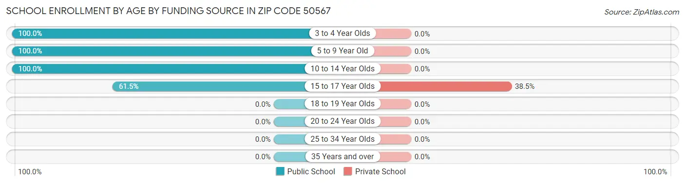 School Enrollment by Age by Funding Source in Zip Code 50567