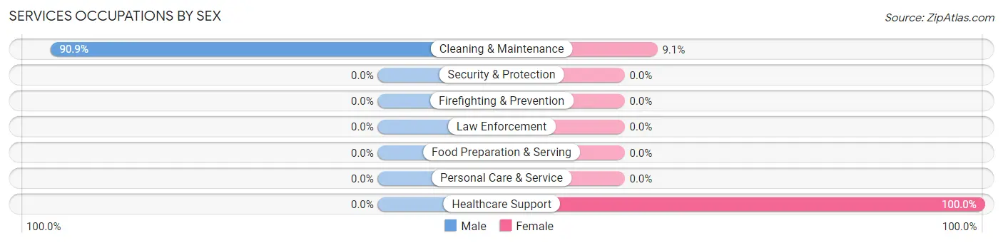 Services Occupations by Sex in Zip Code 50567