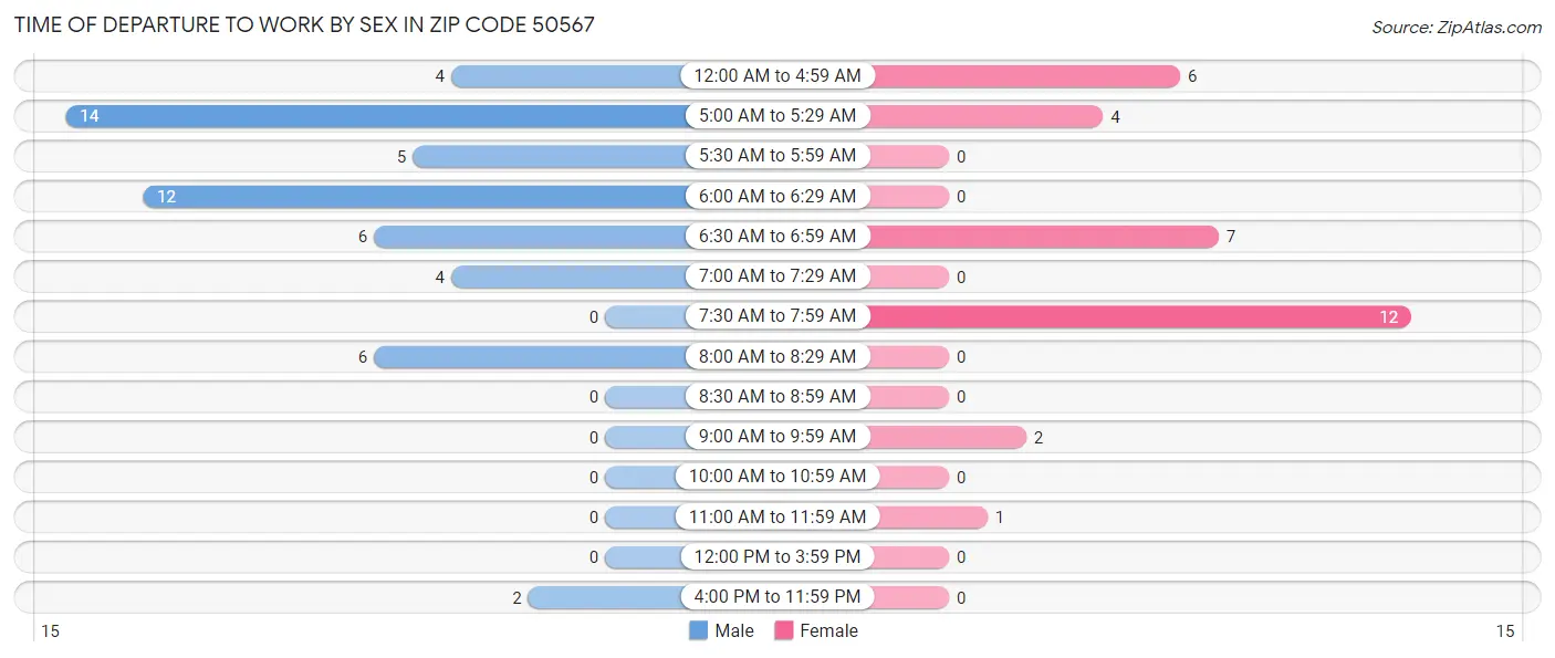 Time of Departure to Work by Sex in Zip Code 50567