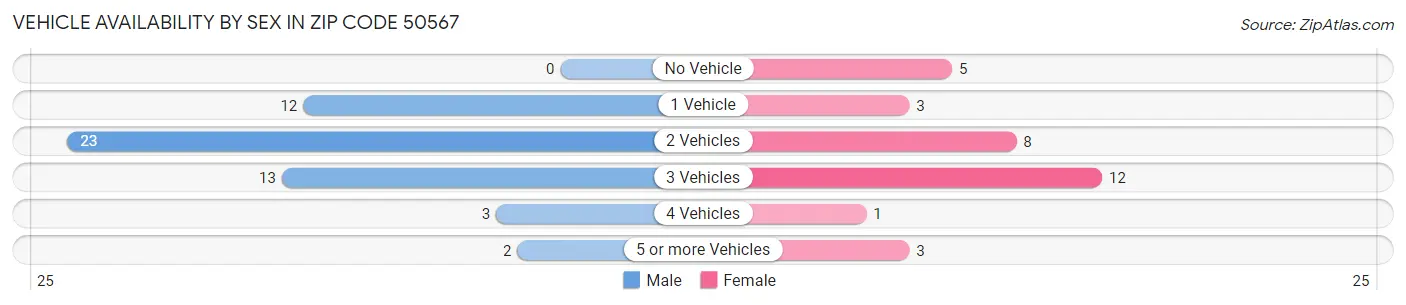 Vehicle Availability by Sex in Zip Code 50567