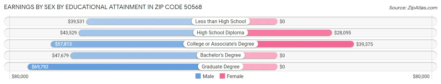Earnings by Sex by Educational Attainment in Zip Code 50568