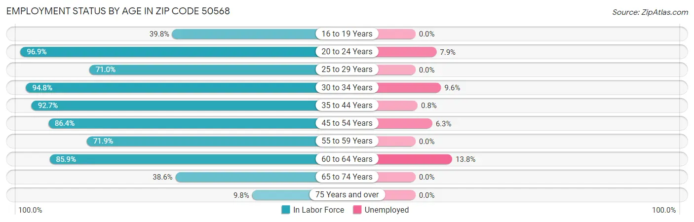 Employment Status by Age in Zip Code 50568