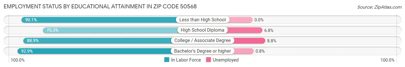 Employment Status by Educational Attainment in Zip Code 50568