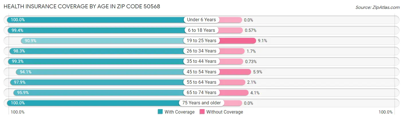 Health Insurance Coverage by Age in Zip Code 50568