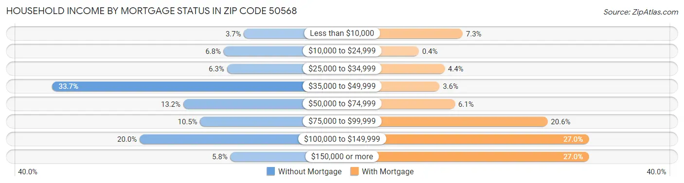 Household Income by Mortgage Status in Zip Code 50568