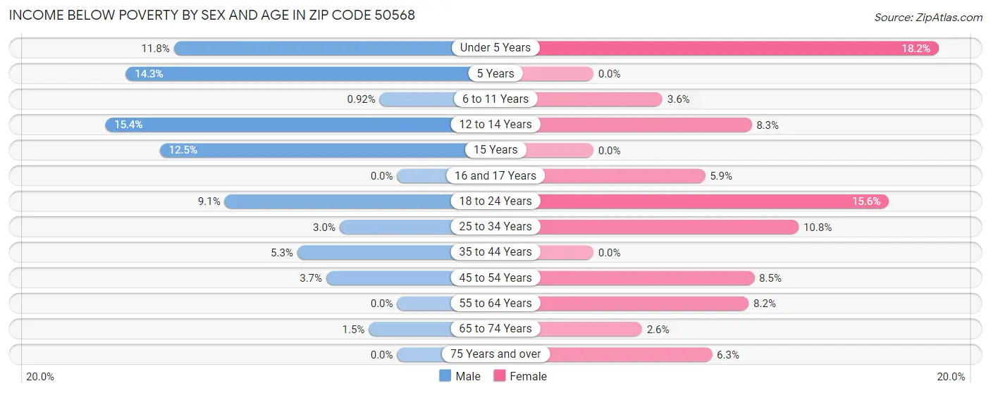 Income Below Poverty by Sex and Age in Zip Code 50568