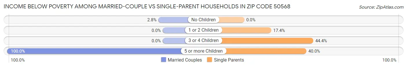 Income Below Poverty Among Married-Couple vs Single-Parent Households in Zip Code 50568