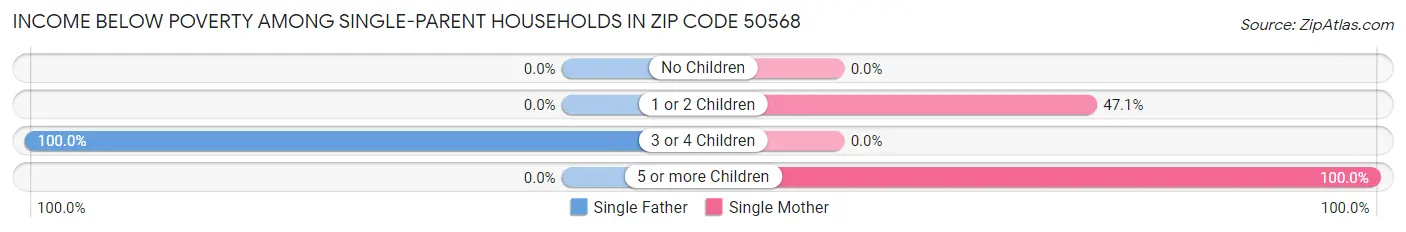 Income Below Poverty Among Single-Parent Households in Zip Code 50568