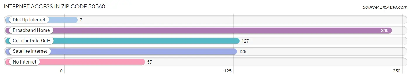 Internet Access in Zip Code 50568