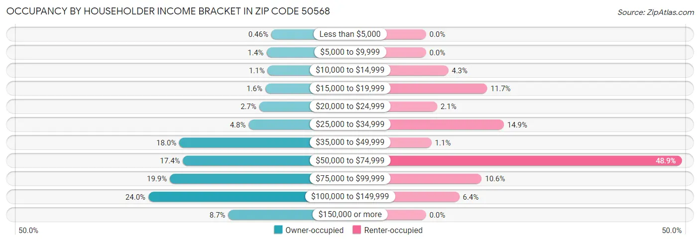 Occupancy by Householder Income Bracket in Zip Code 50568