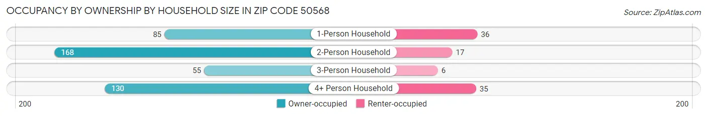 Occupancy by Ownership by Household Size in Zip Code 50568
