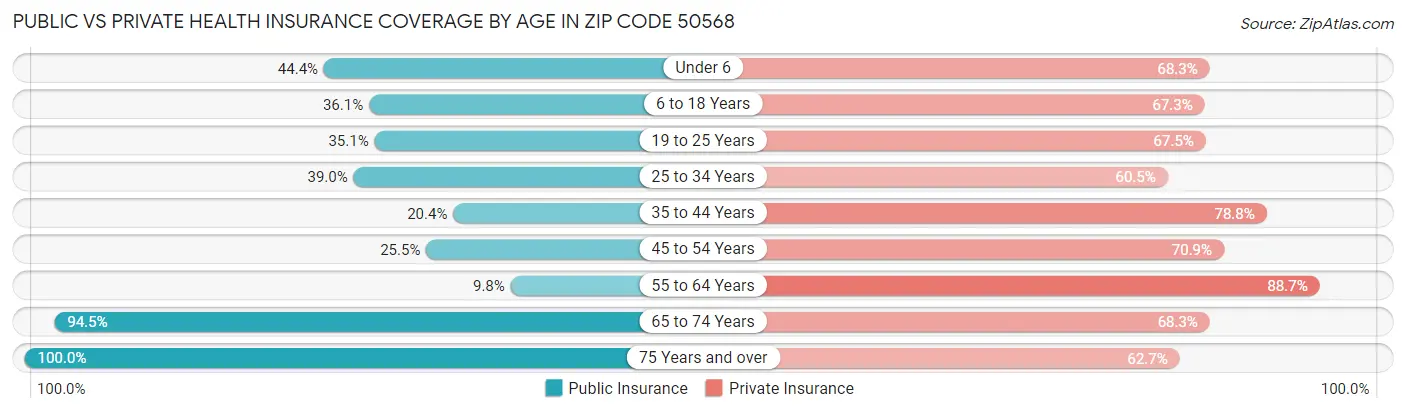 Public vs Private Health Insurance Coverage by Age in Zip Code 50568
