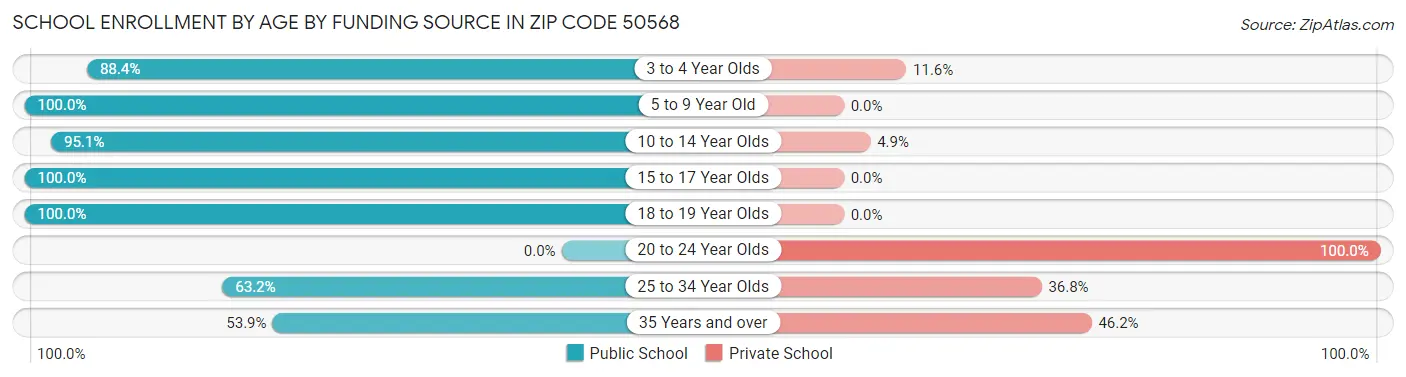School Enrollment by Age by Funding Source in Zip Code 50568