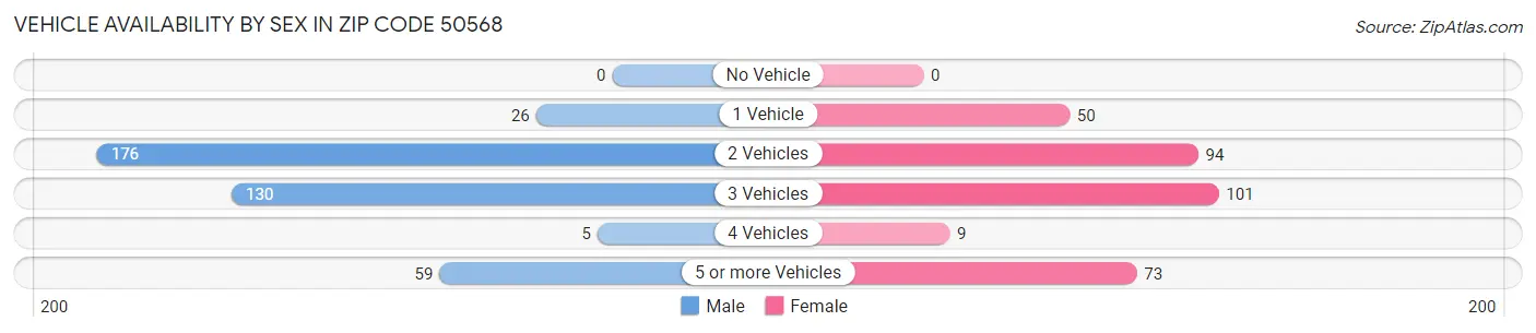 Vehicle Availability by Sex in Zip Code 50568