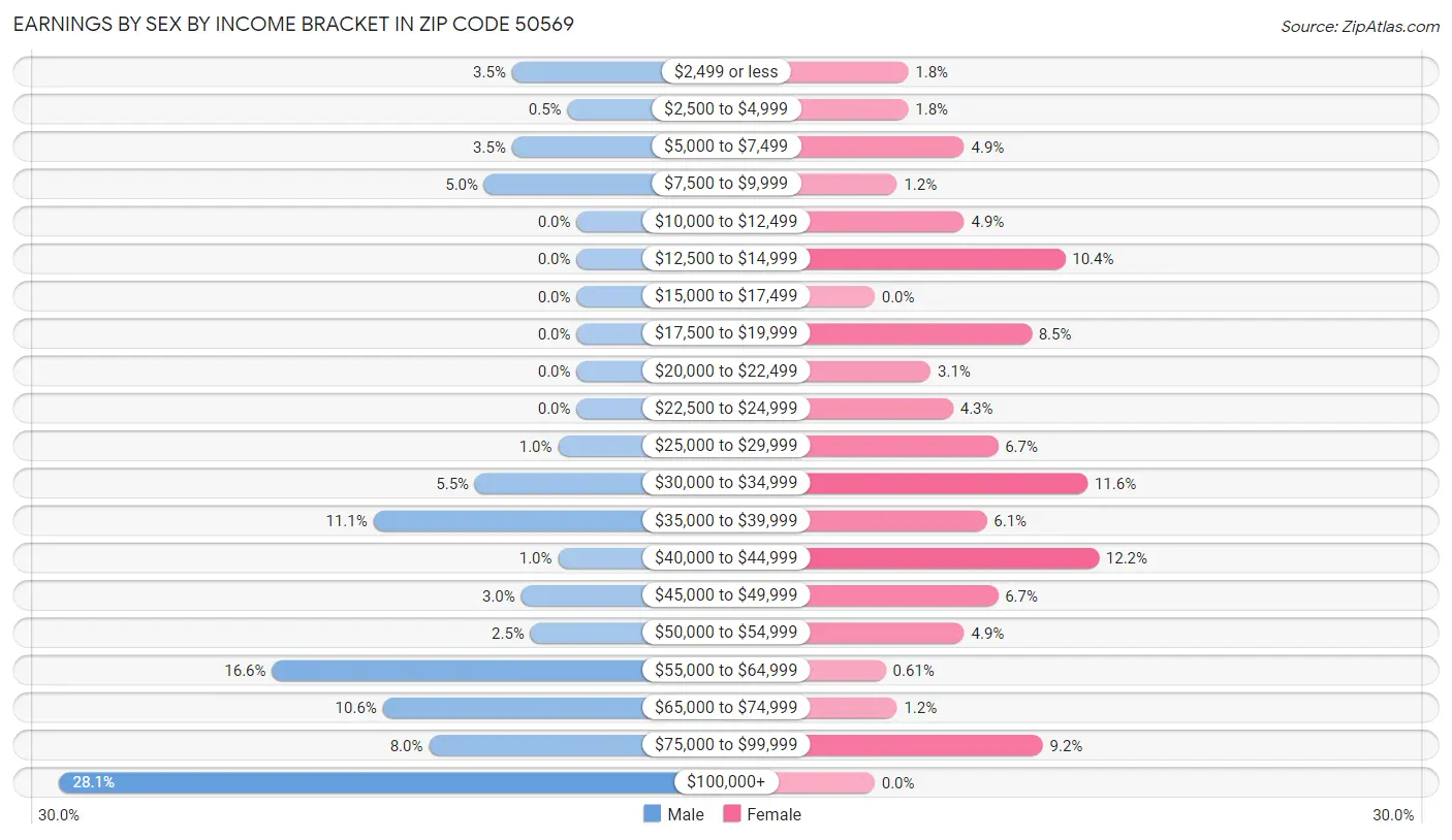 Earnings by Sex by Income Bracket in Zip Code 50569