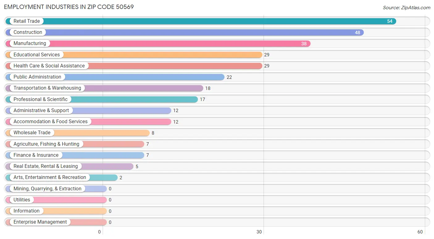 Employment Industries in Zip Code 50569