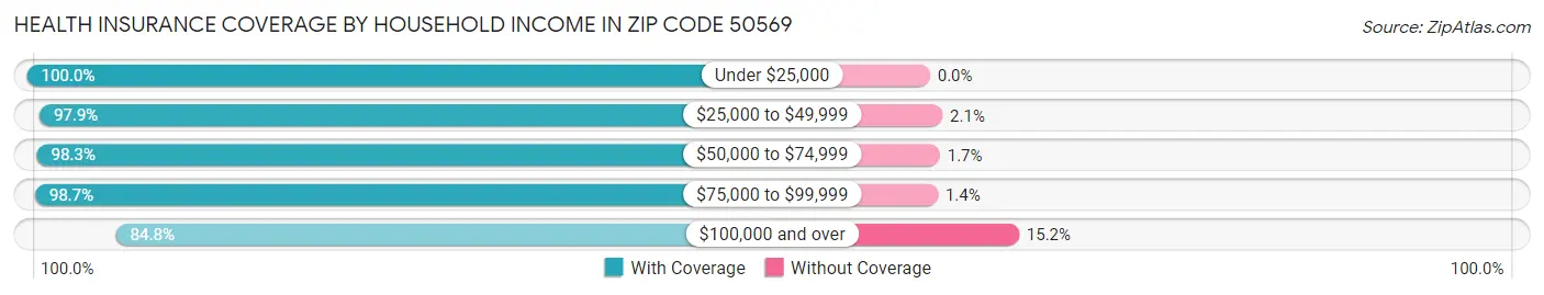 Health Insurance Coverage by Household Income in Zip Code 50569