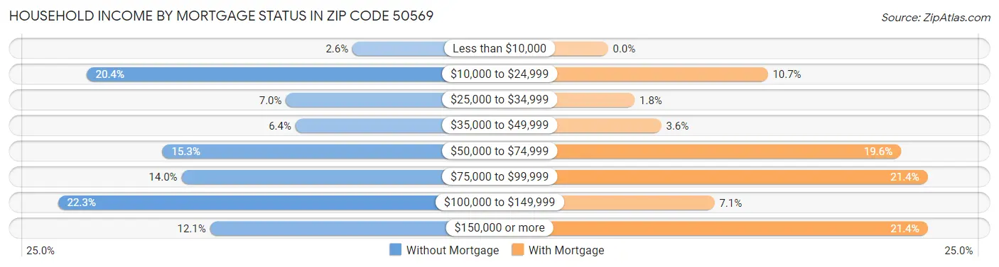 Household Income by Mortgage Status in Zip Code 50569