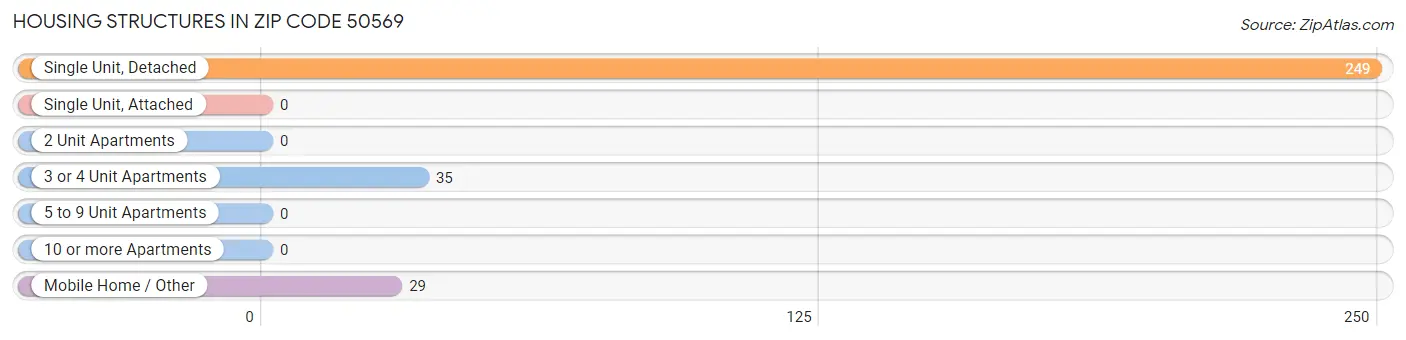 Housing Structures in Zip Code 50569