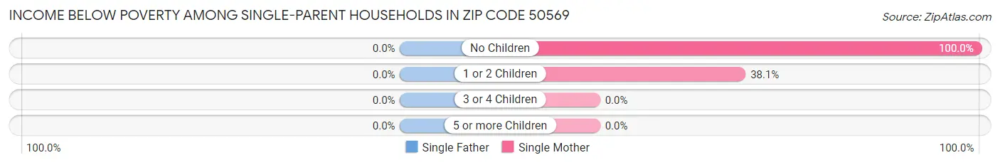 Income Below Poverty Among Single-Parent Households in Zip Code 50569