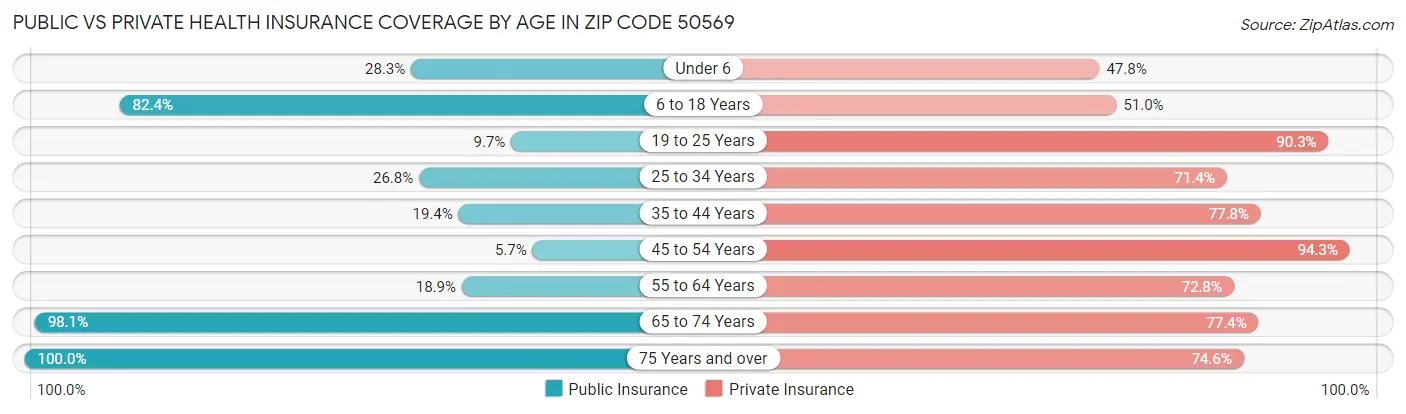 Public vs Private Health Insurance Coverage by Age in Zip Code 50569